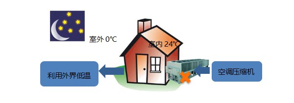 你的建筑自然冷却了吗?2